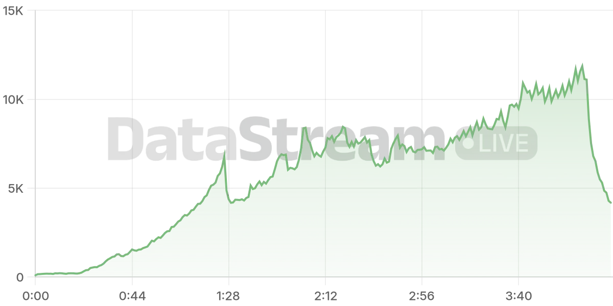 Grafico de conectados del stream