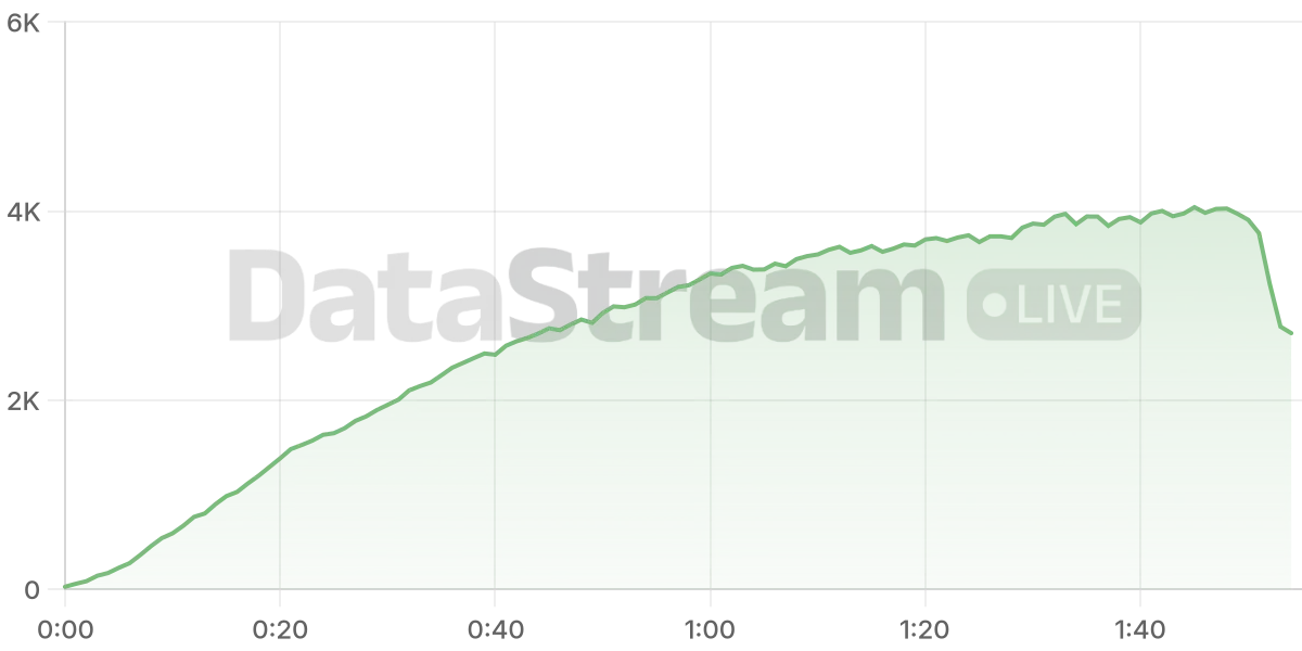 Grafico de conectados del stream