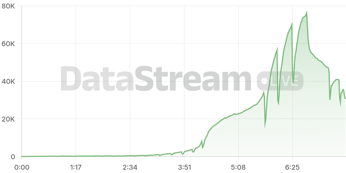 Grafico de conectados del stream