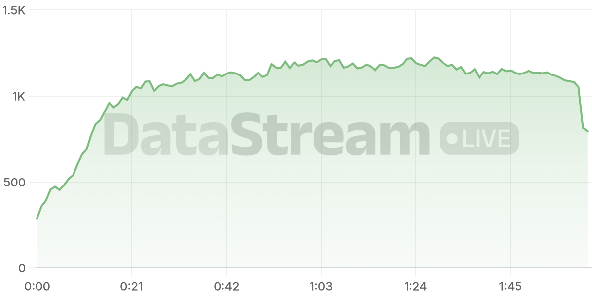 Grafico de conectados del stream