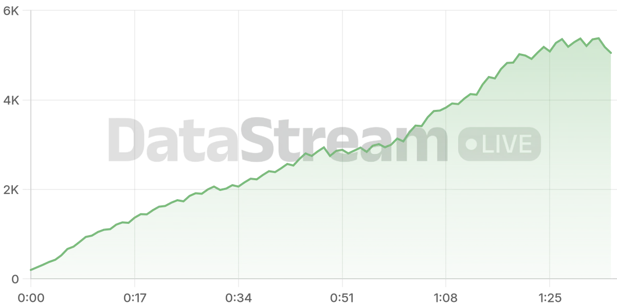 Grafico de conectados del stream