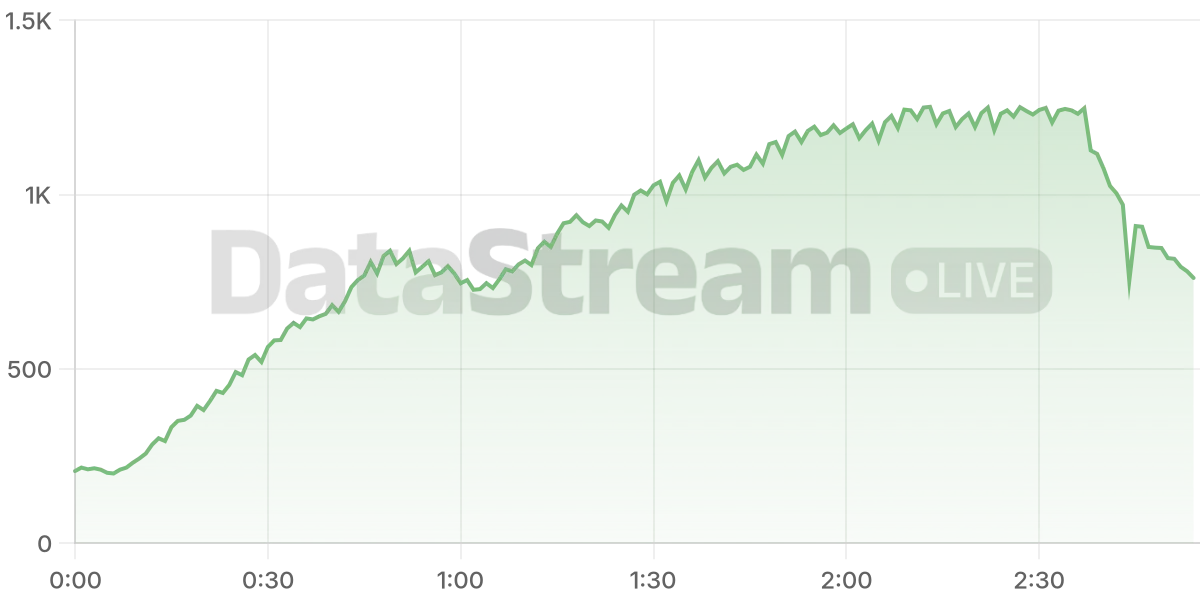 Grafico de conectados del stream