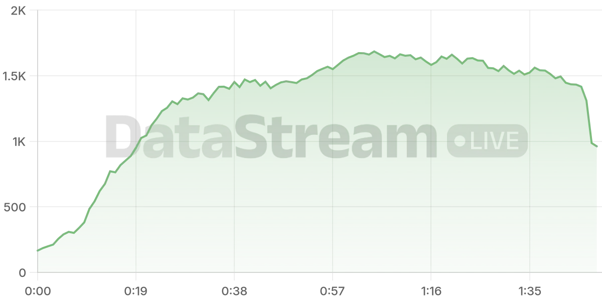 Grafico de conectados del stream