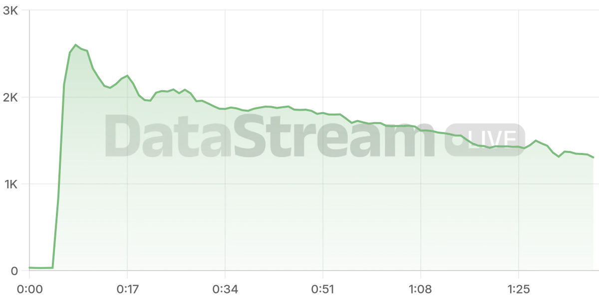 Grafico de conectados del stream
