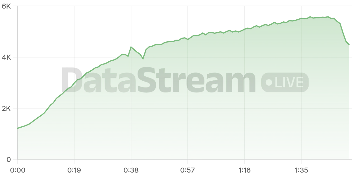 Grafico de conectados del stream