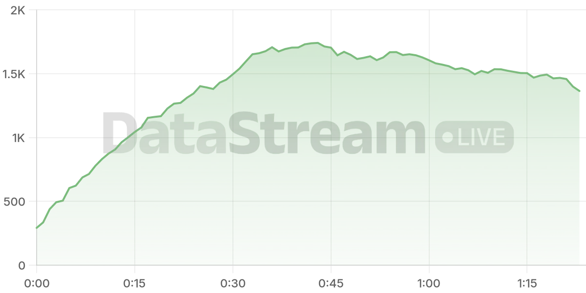 Grafico de conectados del stream