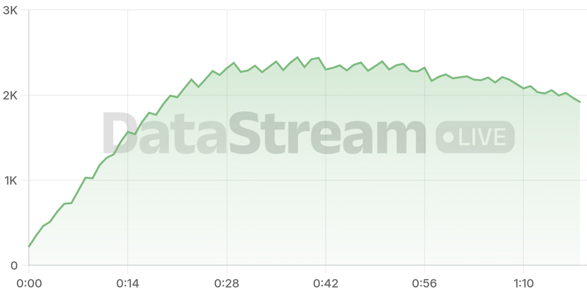 Grafico de conectados del stream