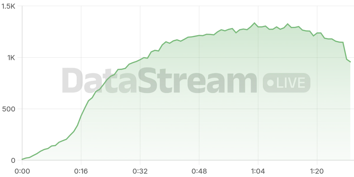 Grafico de conectados del stream