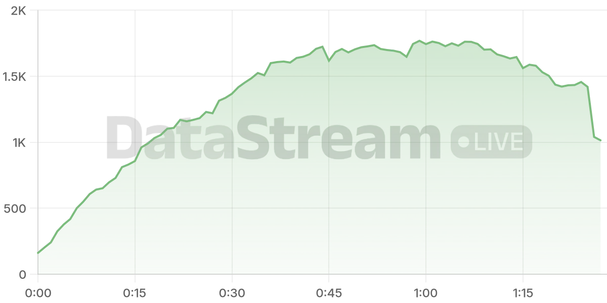 Grafico de conectados del stream