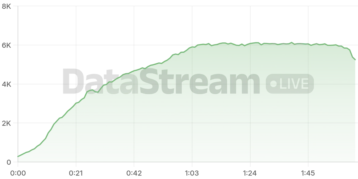 Grafico de conectados del stream