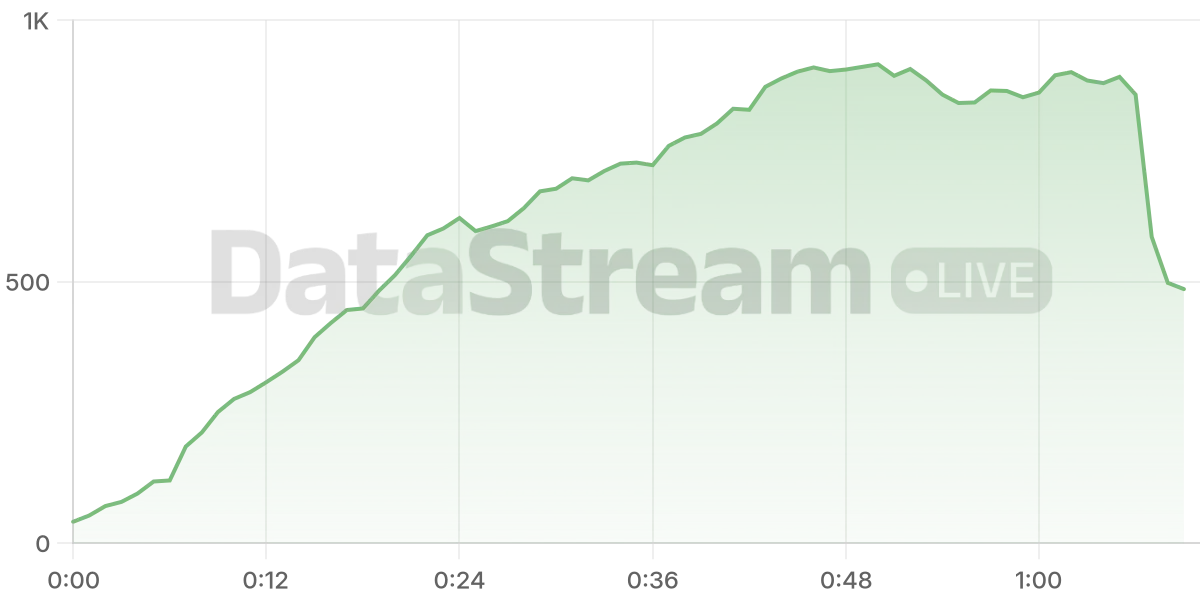 Grafico de conectados del stream