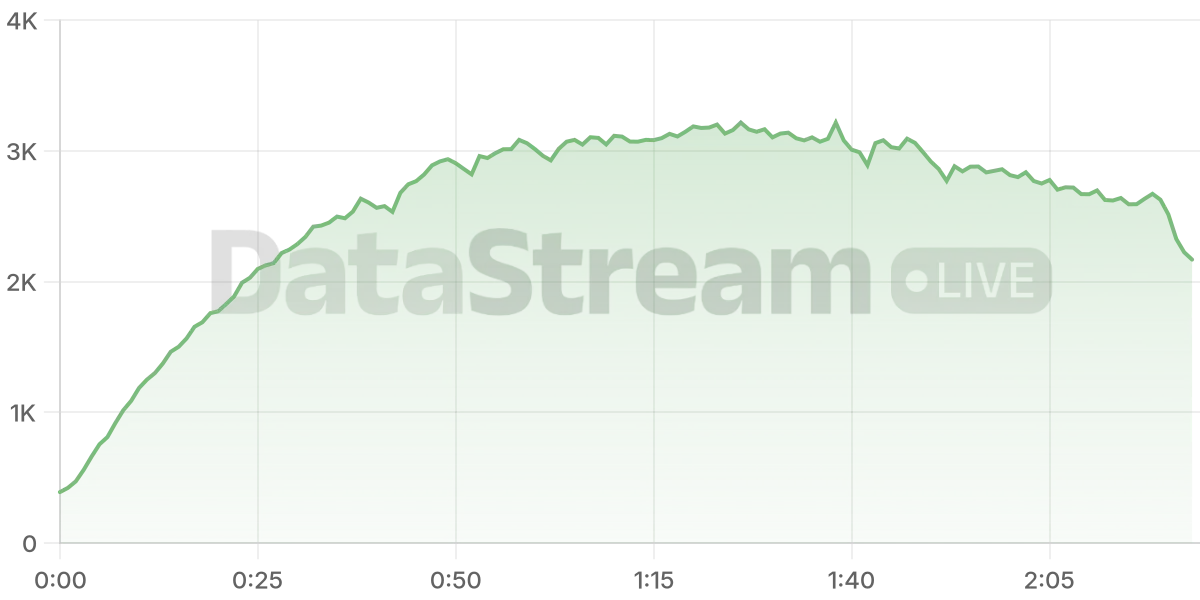Grafico de conectados del stream