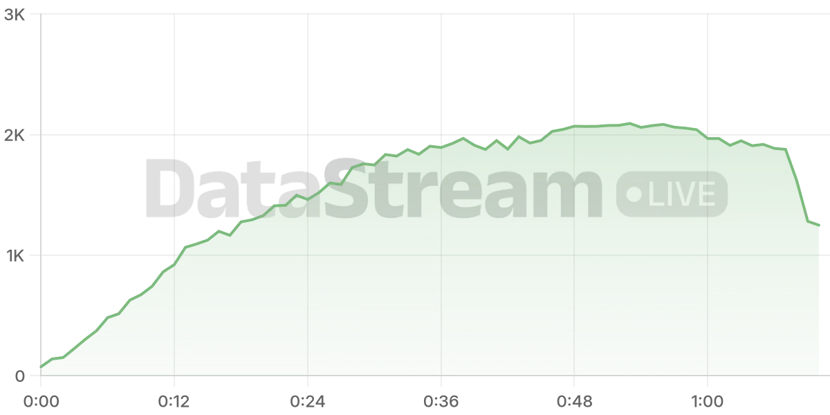 Grafico de conectados del stream