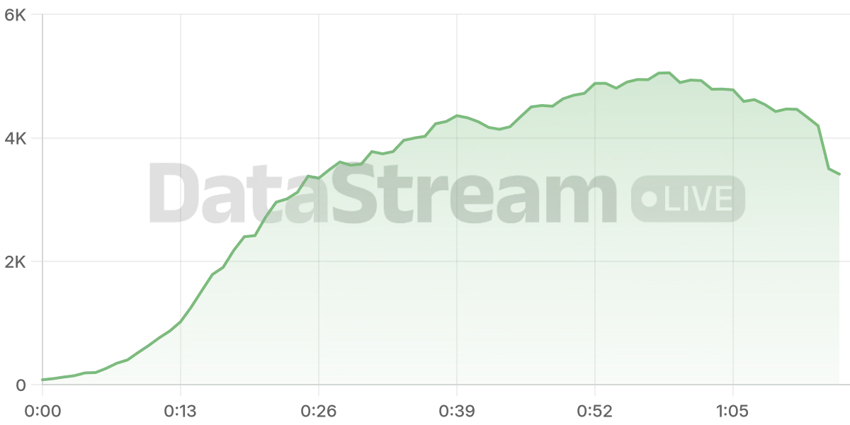 Grafico de conectados del stream