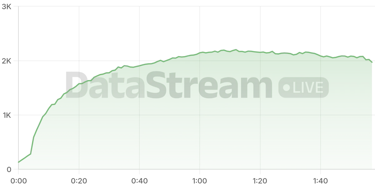 Grafico de conectados del stream