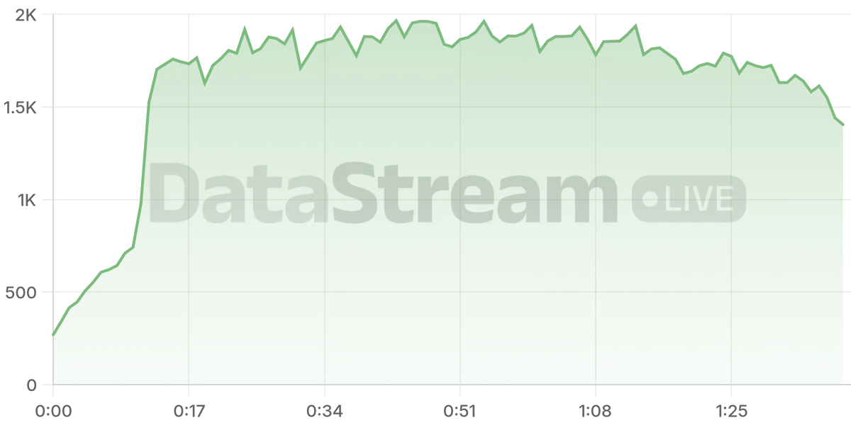 Grafico de conectados del stream