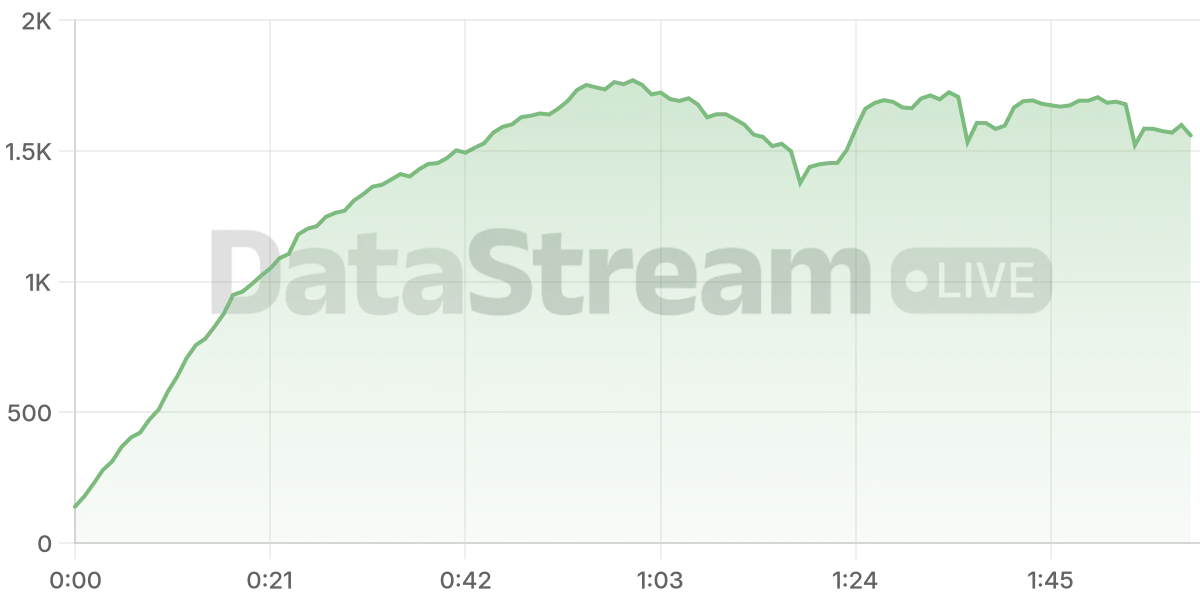 Grafico de conectados del stream