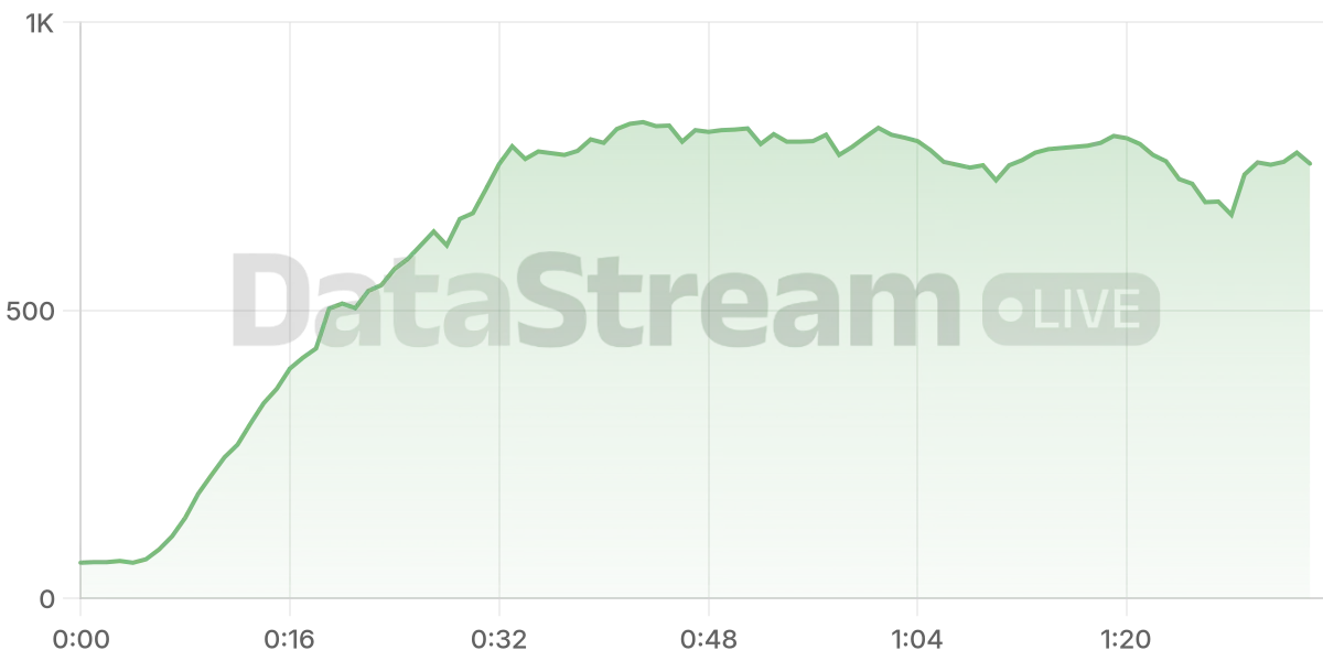 Grafico de conectados del stream
