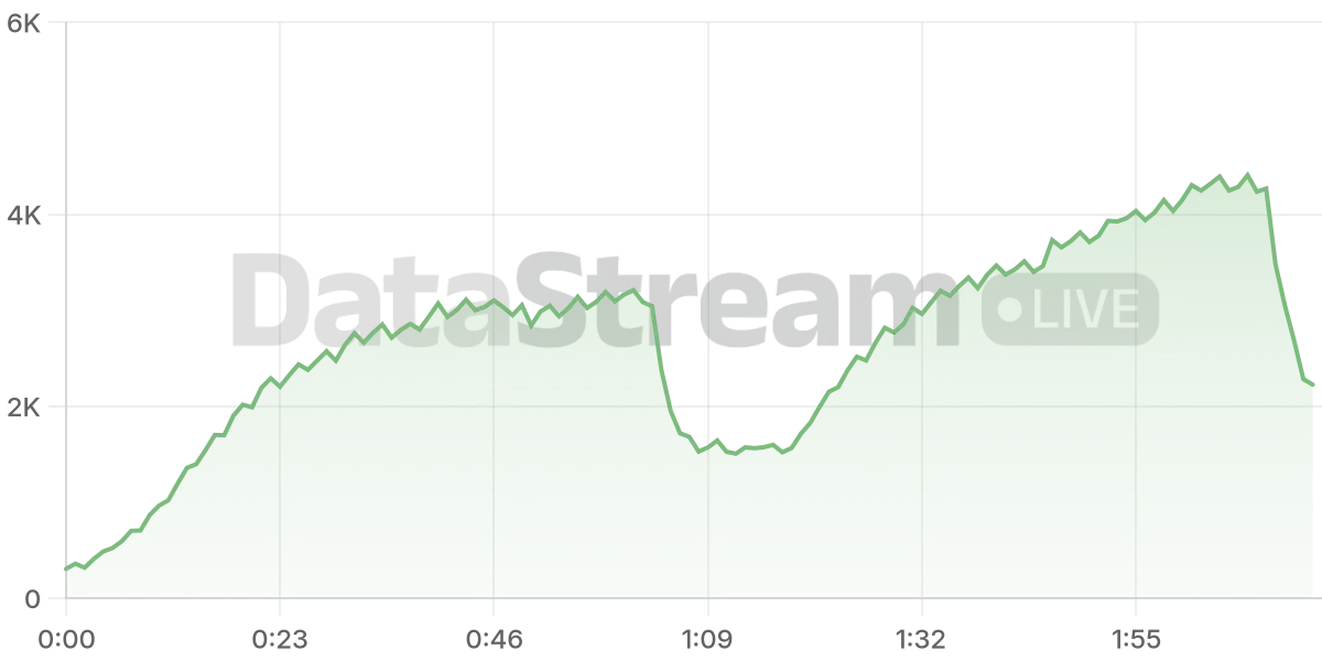 Grafico de conectados del stream