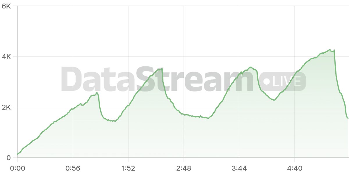 Grafico de conectados del stream