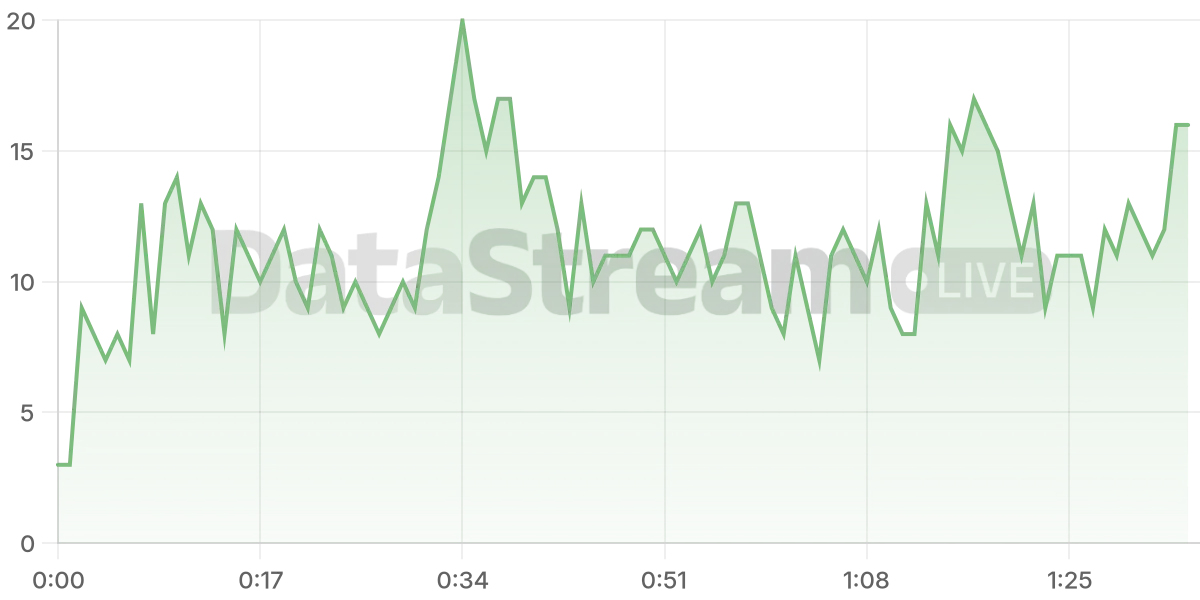 Grafico de conectados del stream