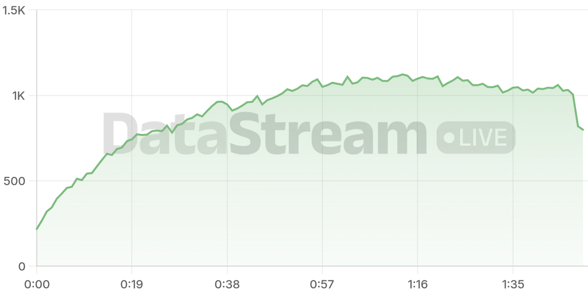 Grafico de conectados del stream
