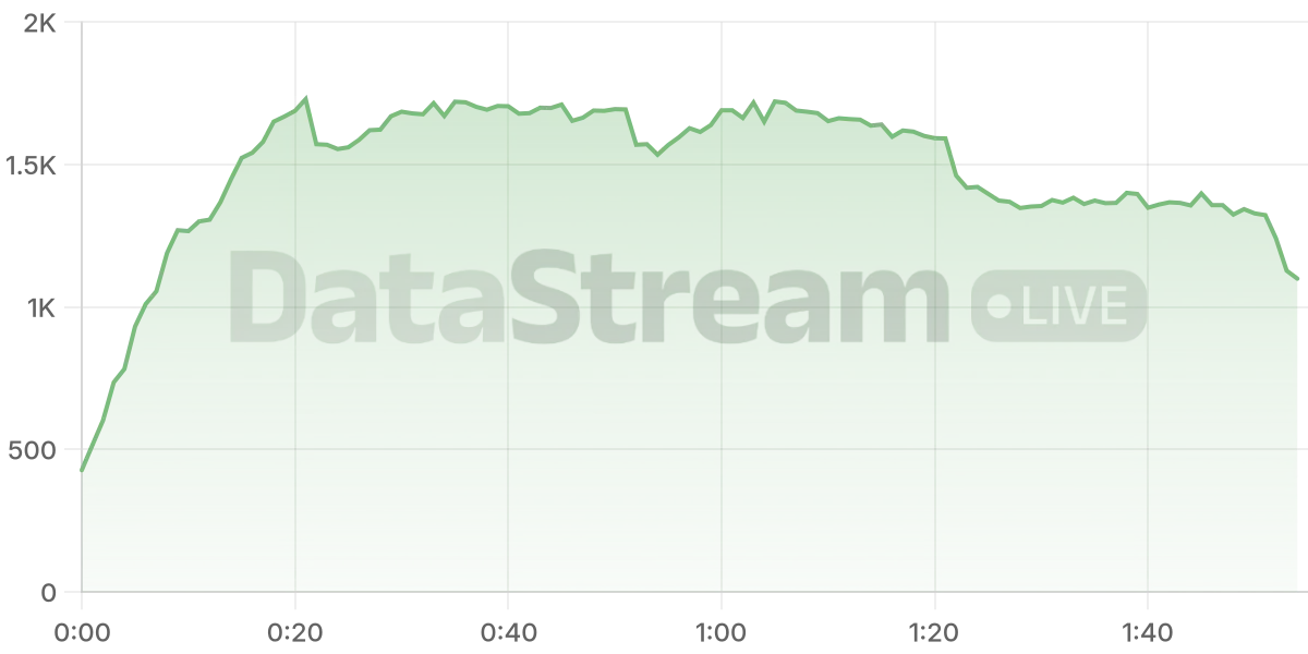 Grafico de conectados del stream