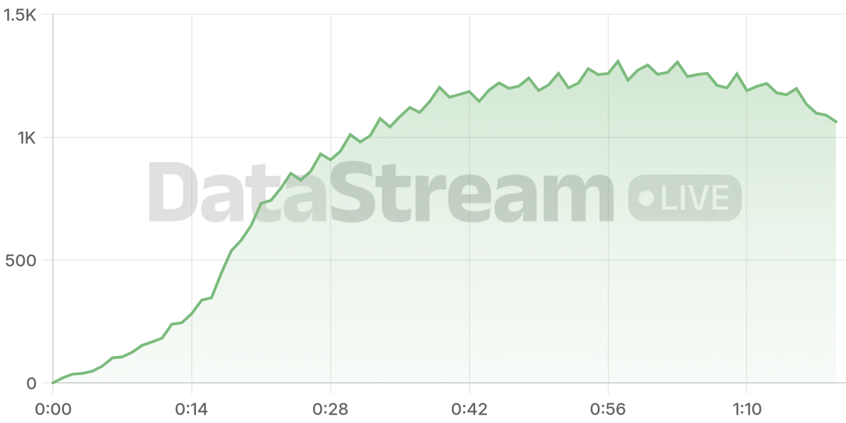 Grafico de conectados del stream