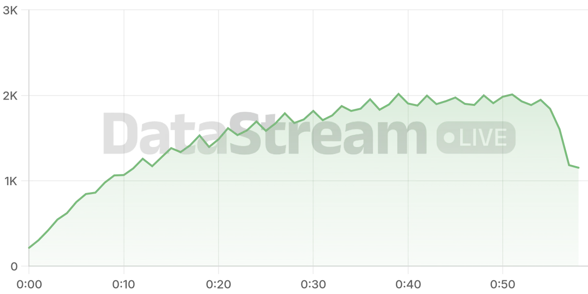 Grafico de conectados del stream