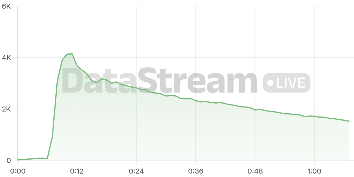 Grafico de conectados del stream