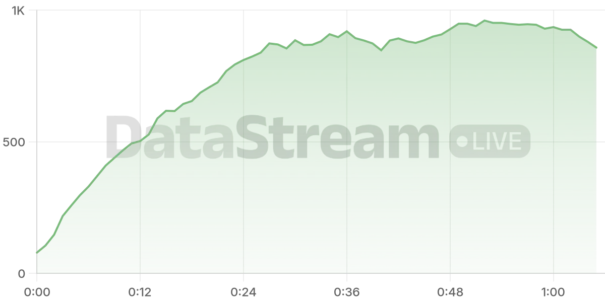Grafico de conectados del stream