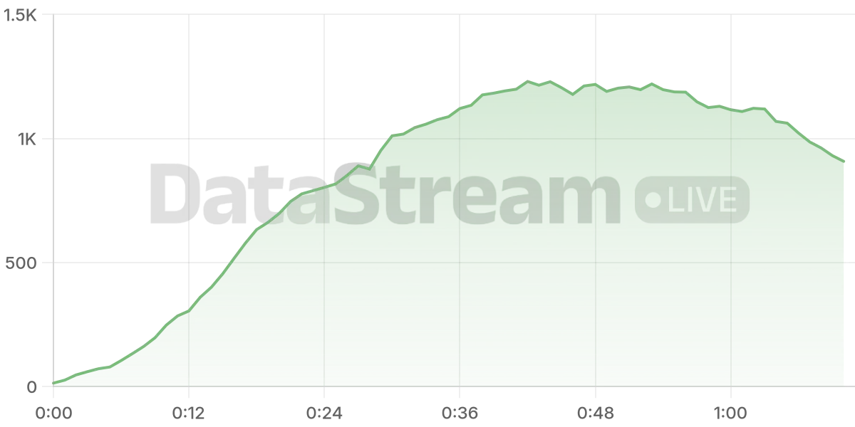 Grafico de conectados del stream