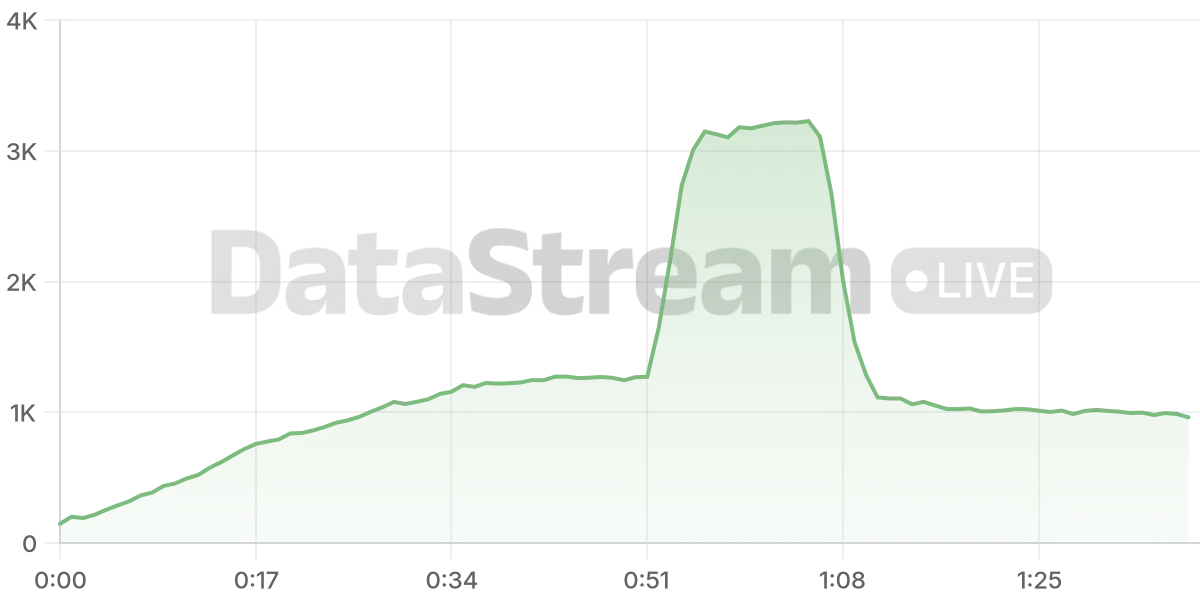 Grafico de conectados del stream