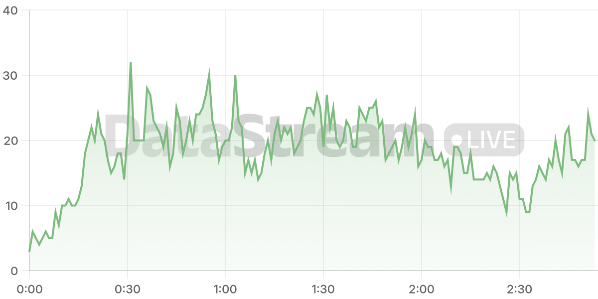 Grafico de conectados del stream
