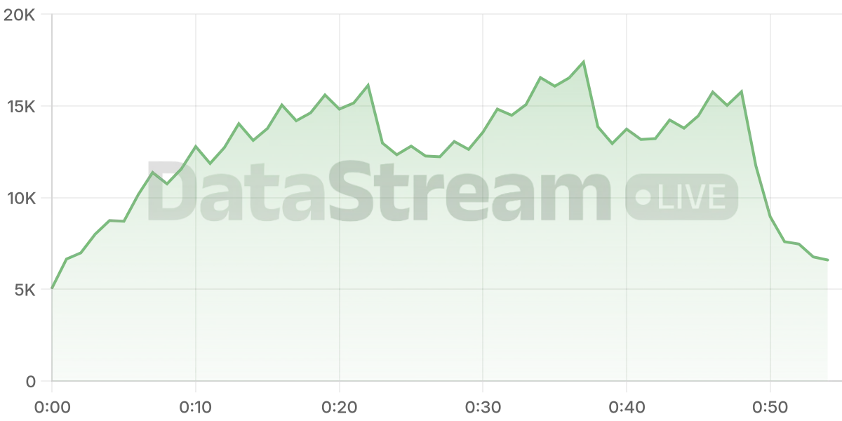 Grafico de conectados del stream