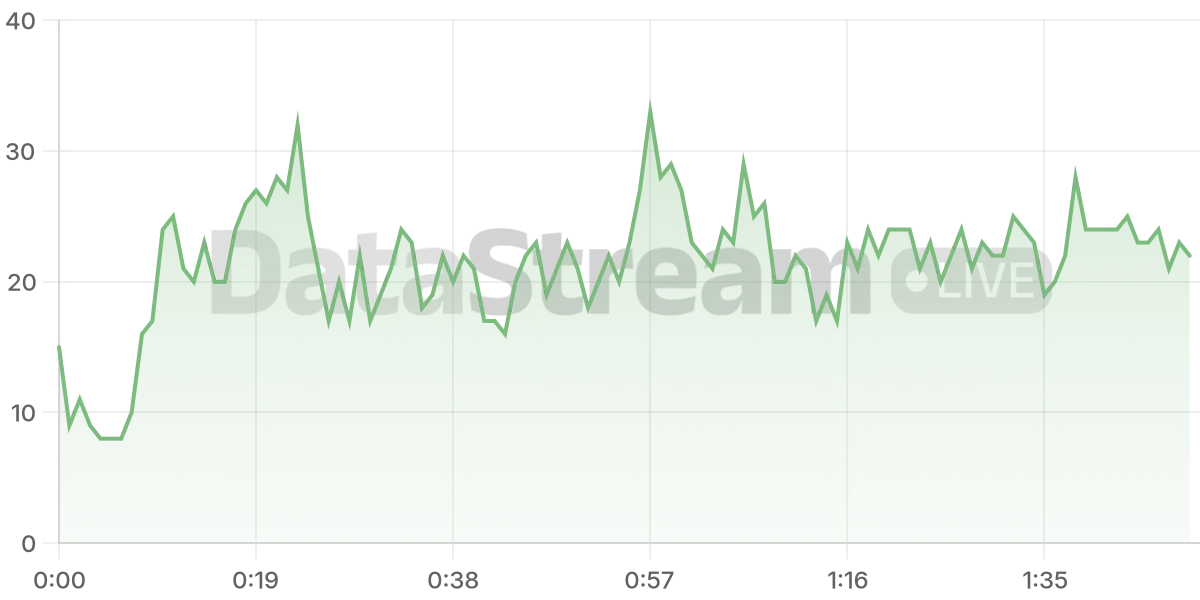 Grafico de conectados del stream