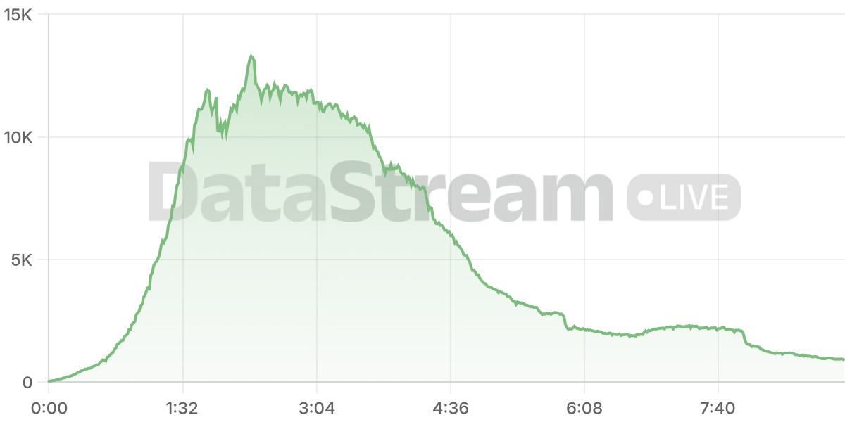 Grafico de conectados del stream