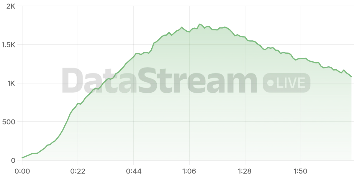 Grafico de conectados del stream