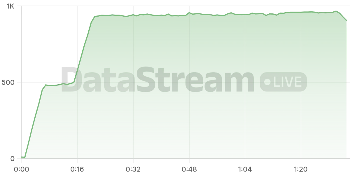 Grafico de conectados del stream