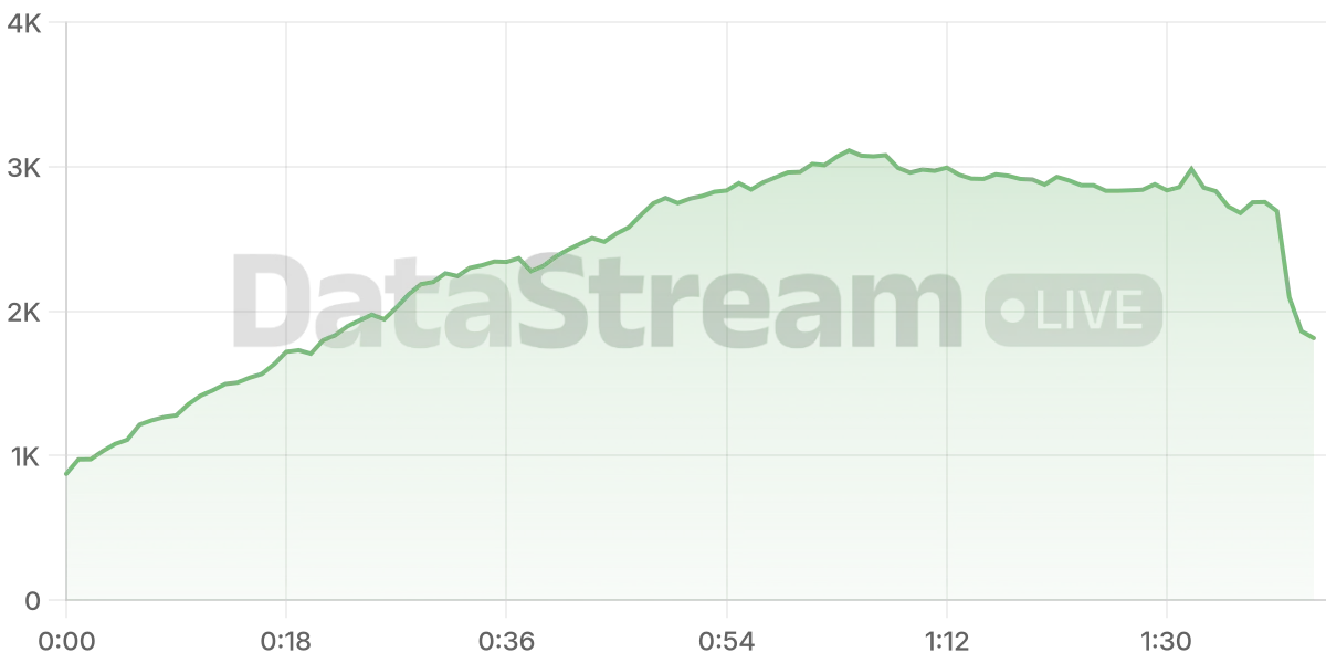 Grafico de conectados del stream