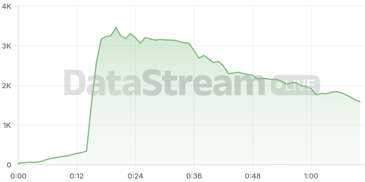 Grafico de conectados del stream