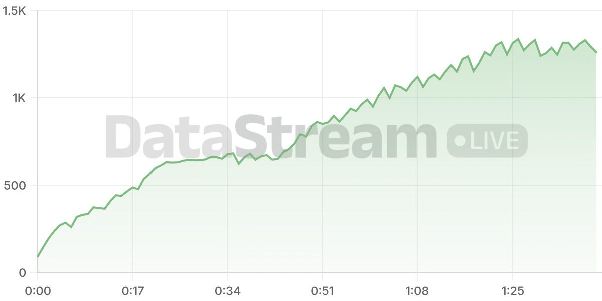 Grafico de conectados del stream