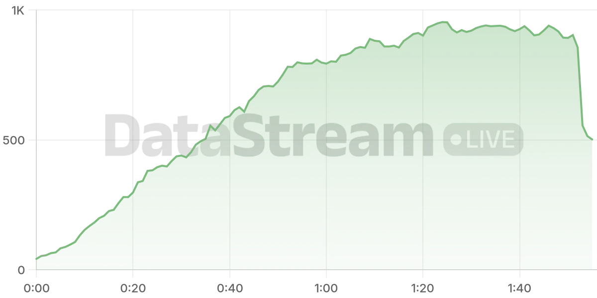 Grafico de conectados del stream