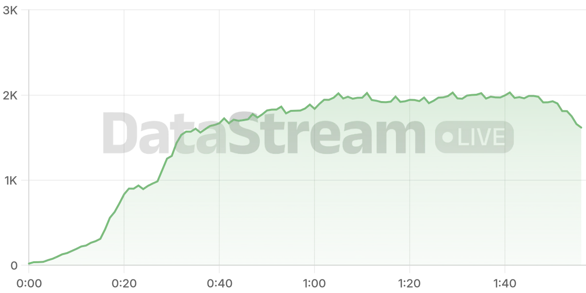 Grafico de conectados del stream