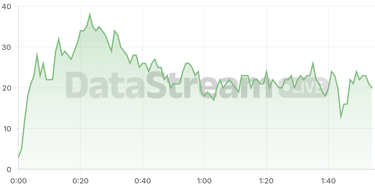 Grafico de conectados del stream