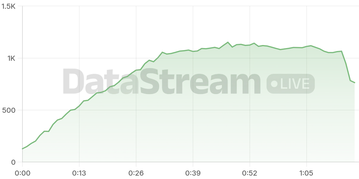 Grafico de conectados del stream