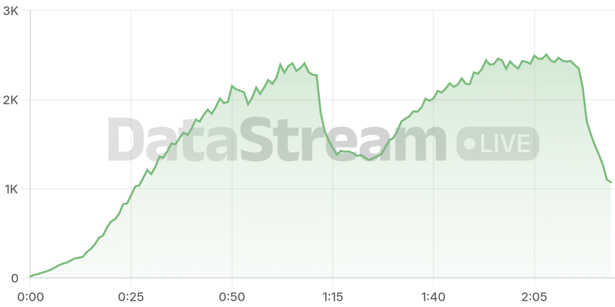 Grafico de conectados del stream