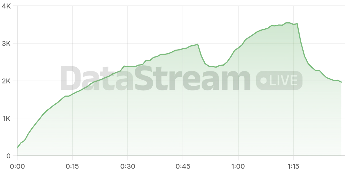Grafico de conectados del stream