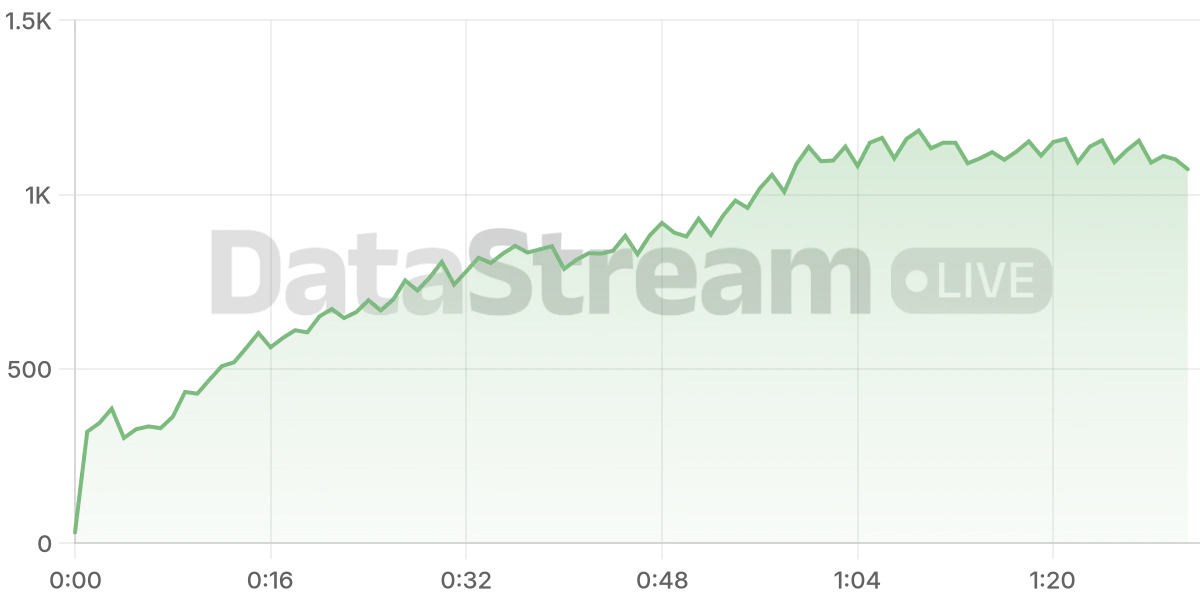 Grafico de conectados del stream