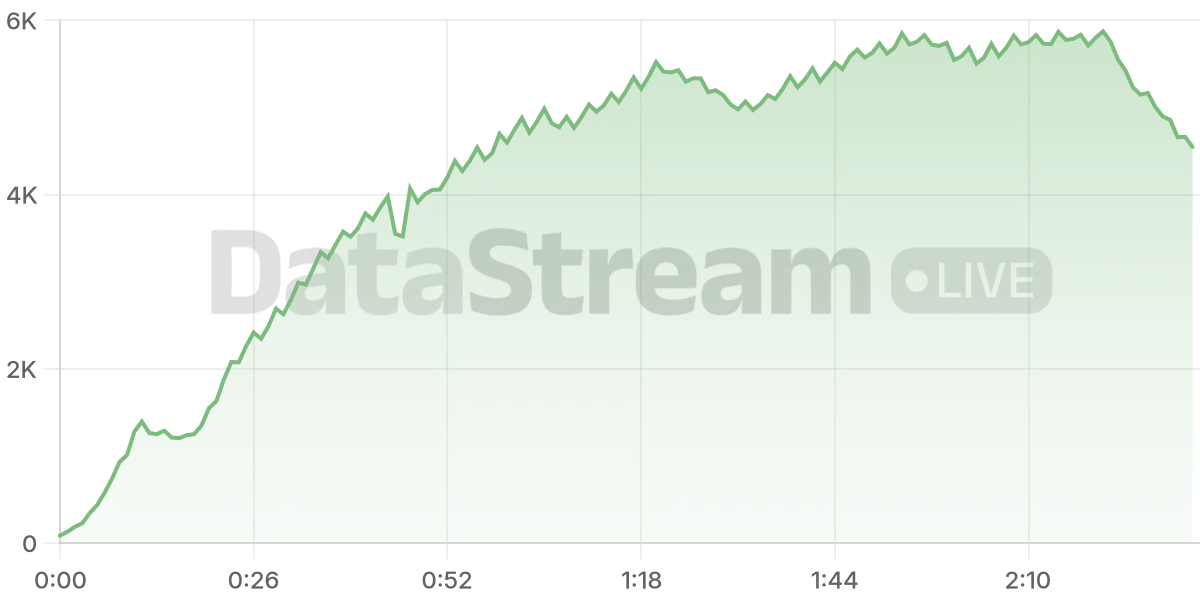 Grafico de conectados del stream